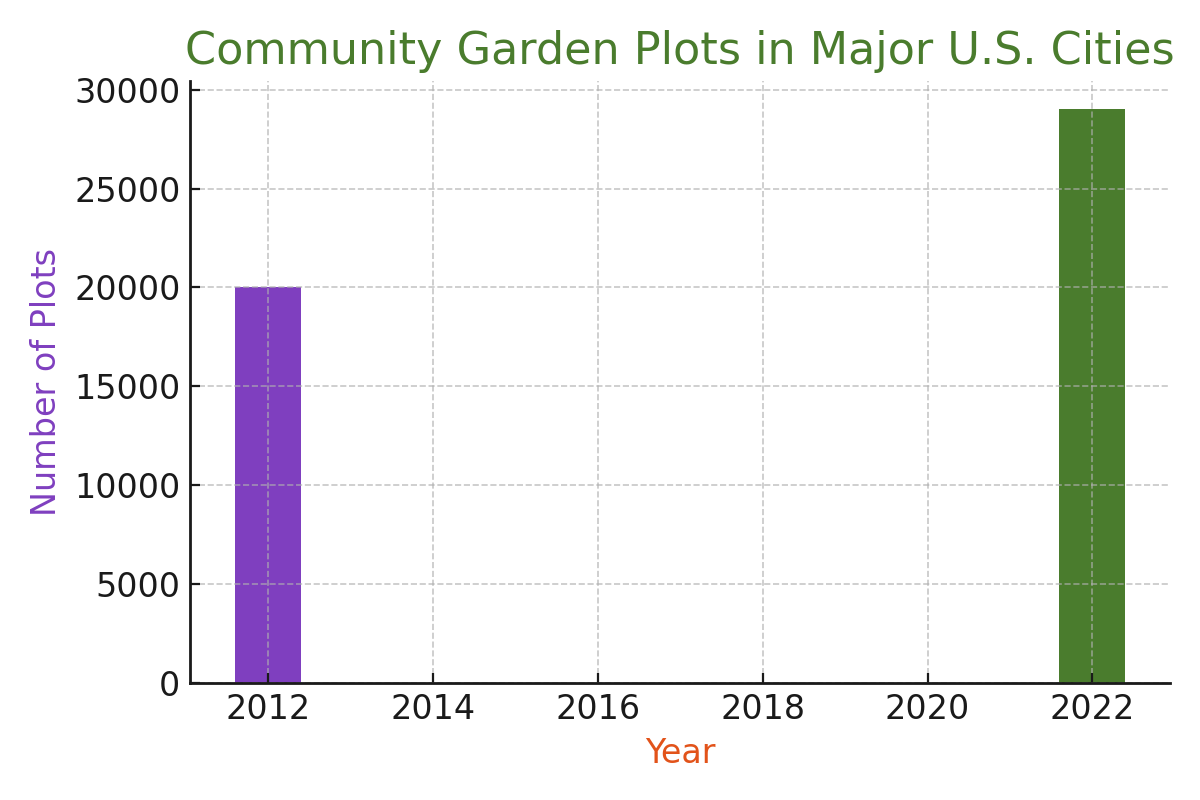 community_garden_growth