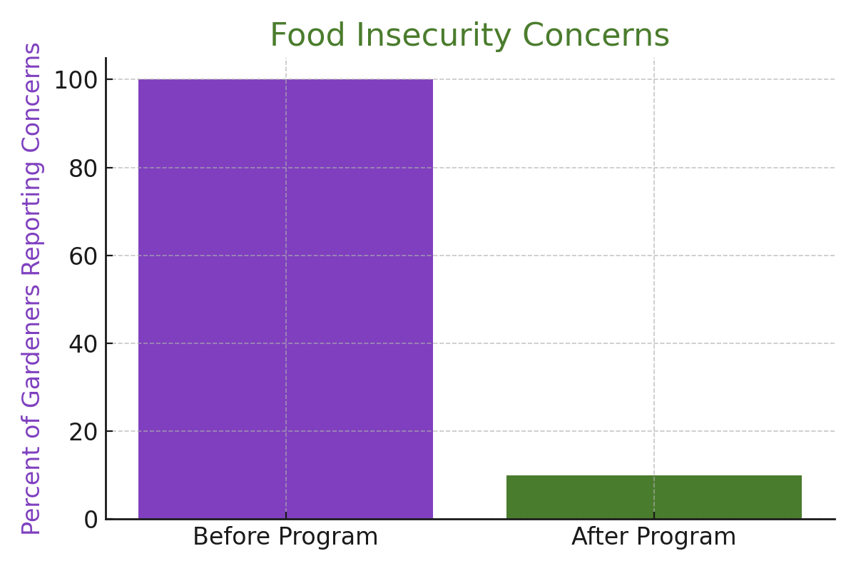food_insecurity_reduction